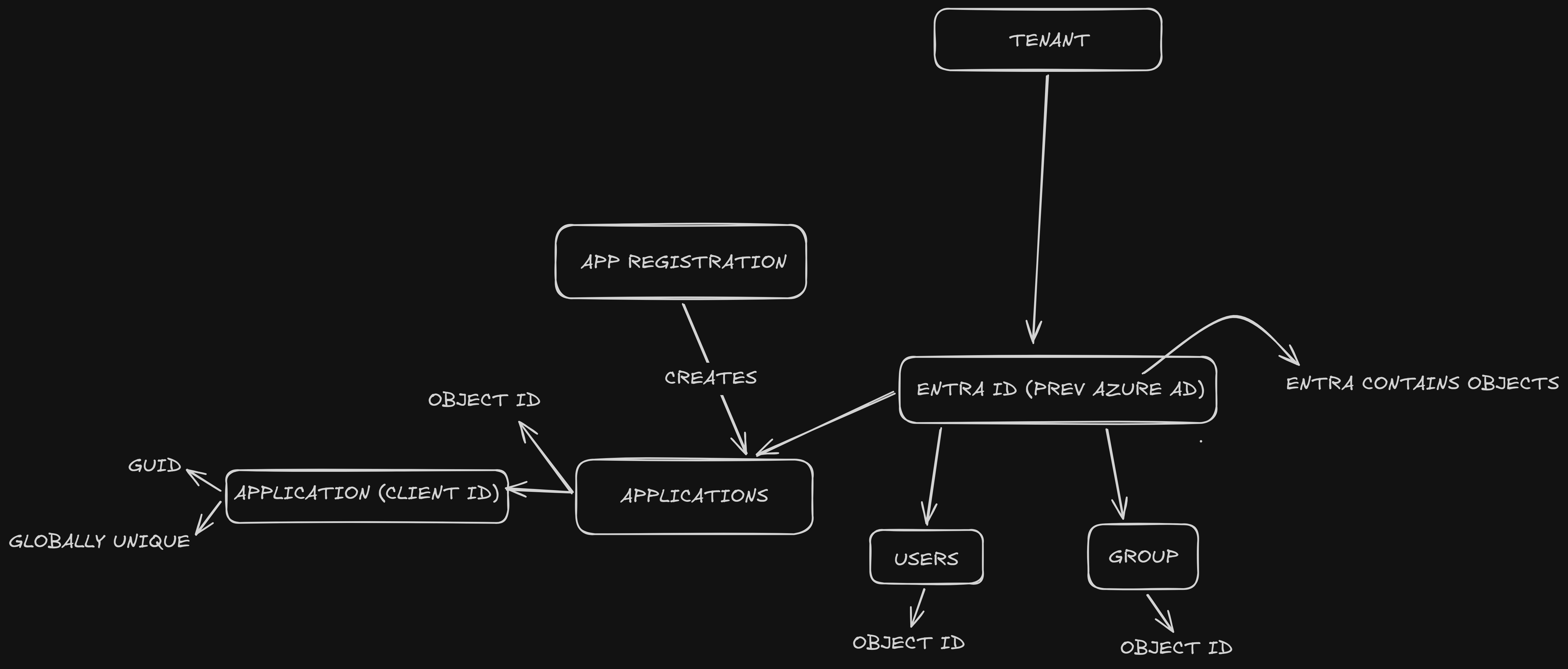 Diagram showing Entra ID tenant hierarchy with Users, Groups, and Applications as contained objects, each with Object IDs